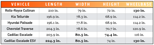 Data: Rolls-Royce, Kia, Hyundai, Chevrolet, Cadillac